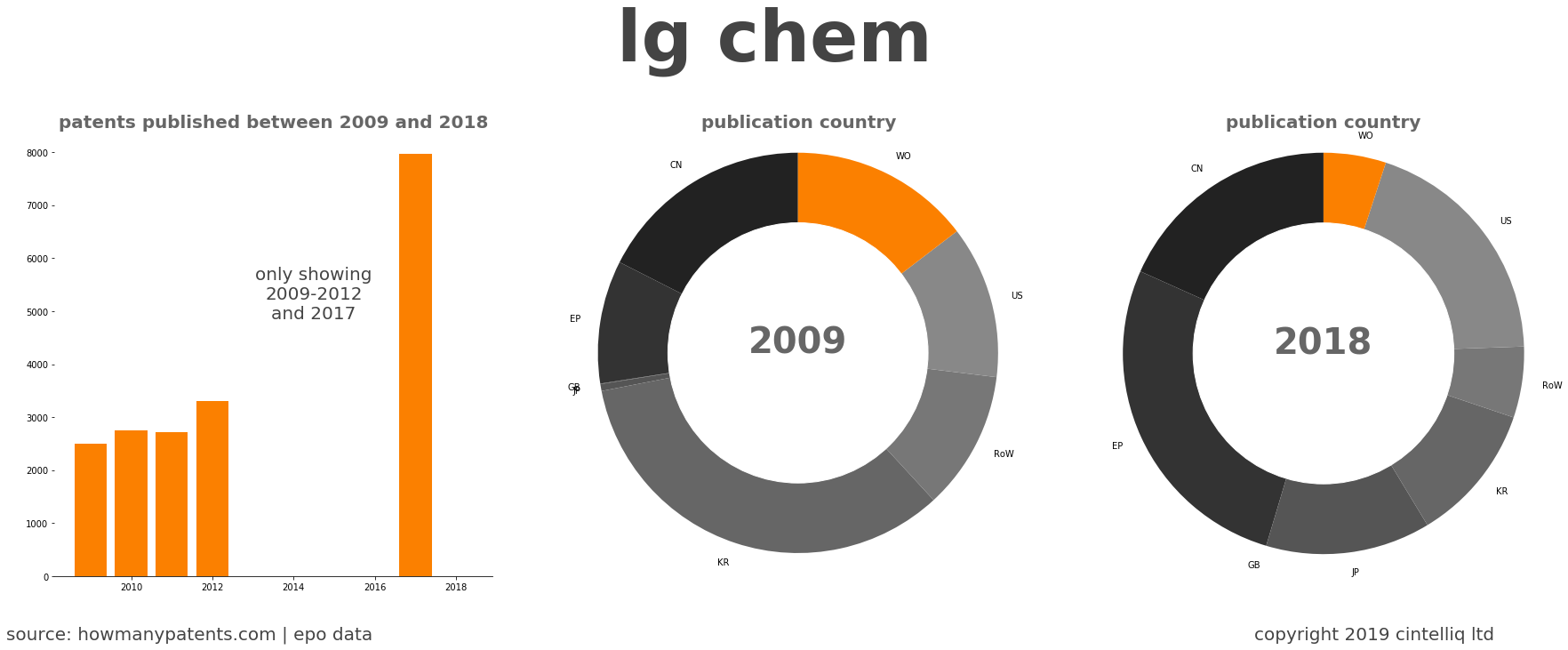 summary of patents for Lg Chem