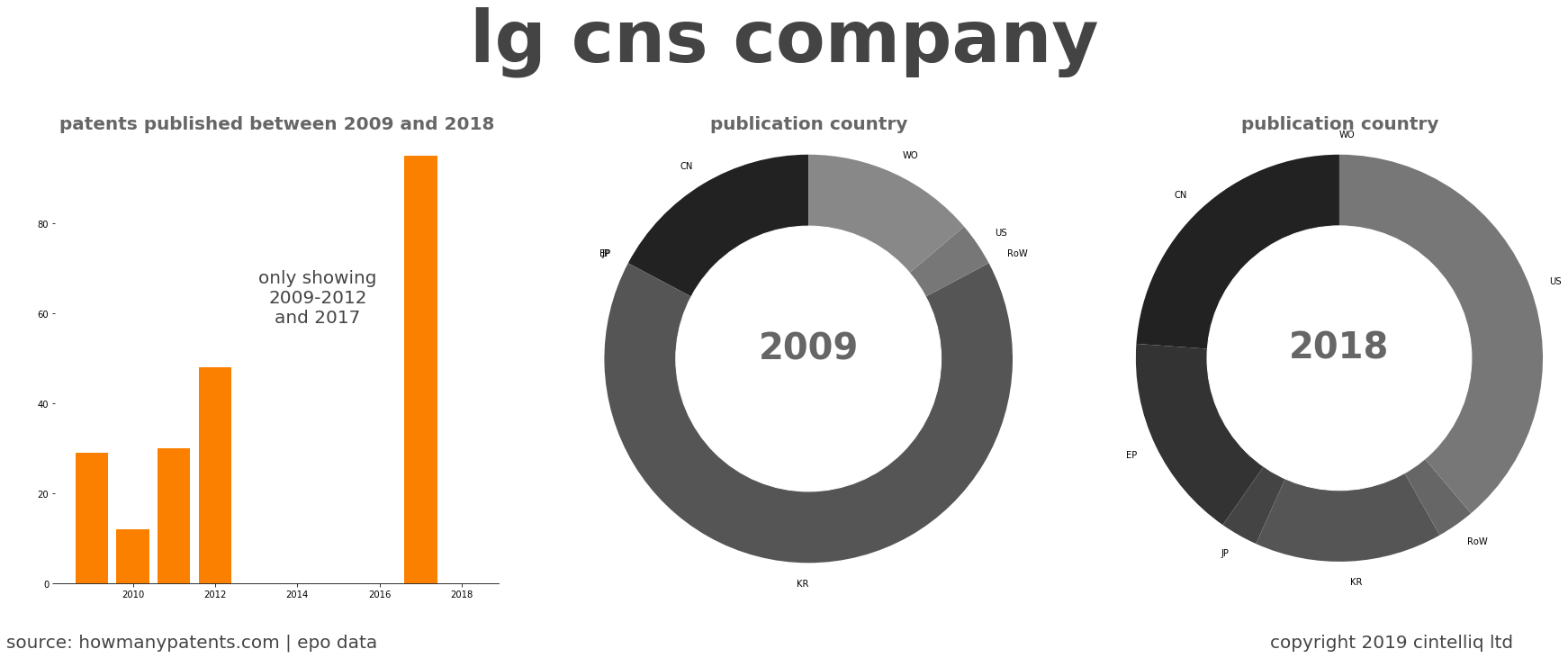 summary of patents for Lg Cns Company
