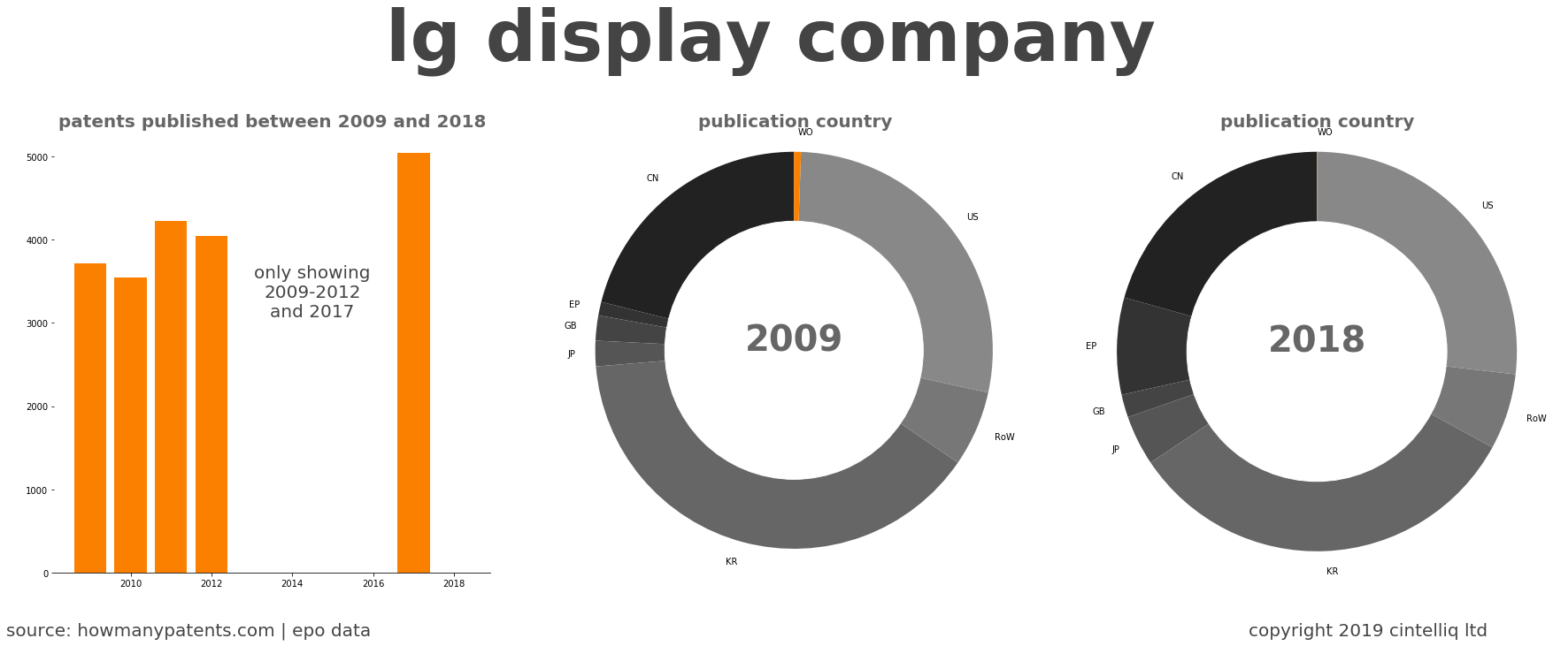 summary of patents for Lg Display Company