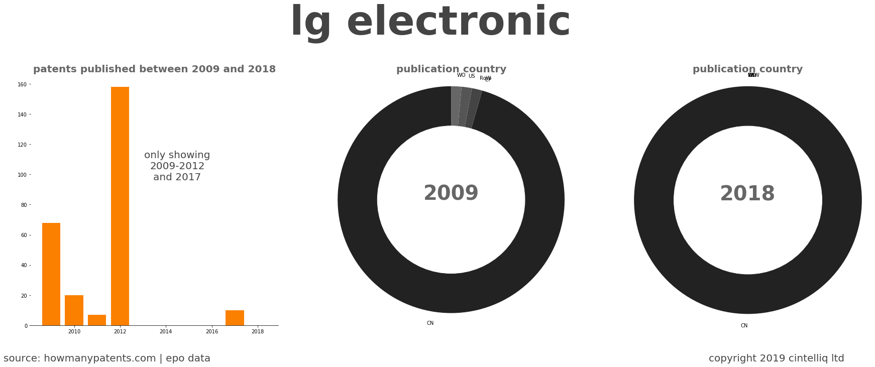 summary of patents for Lg Electronic 