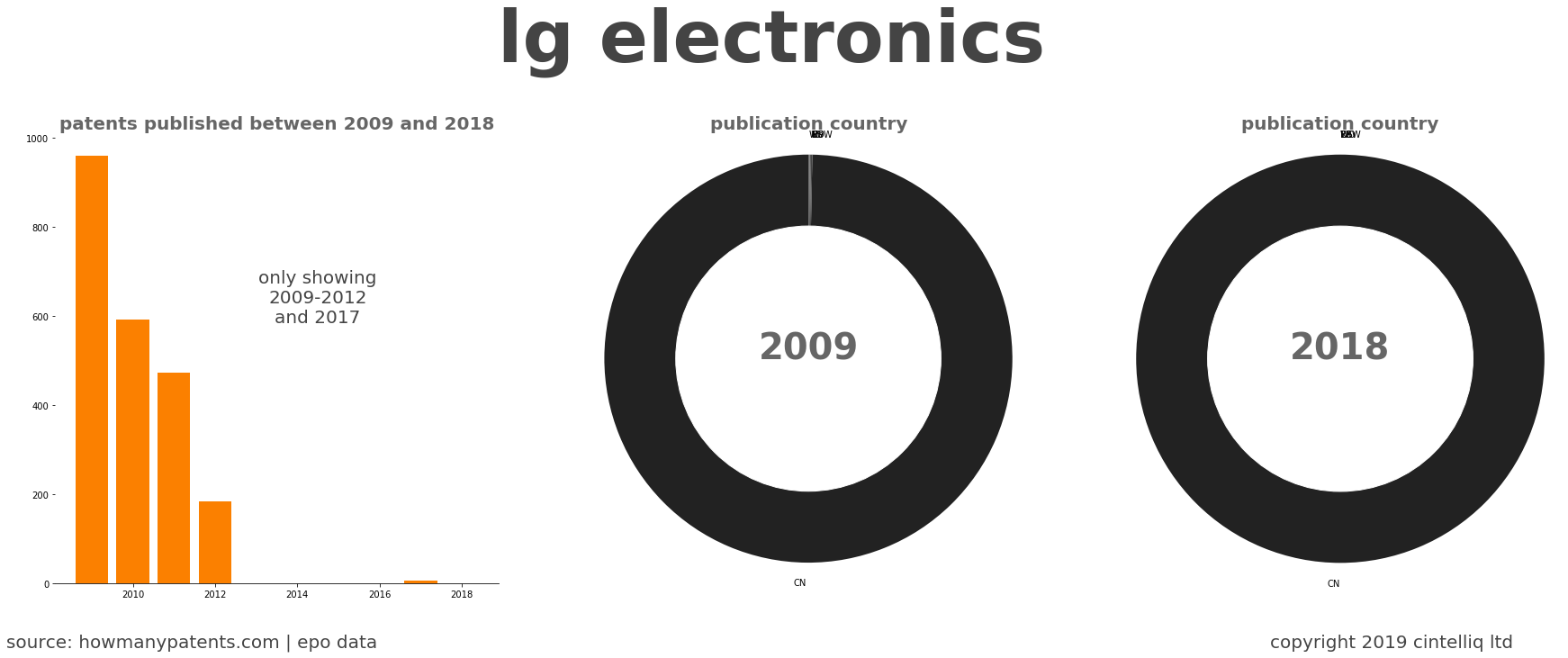 summary of patents for Lg Electronics 