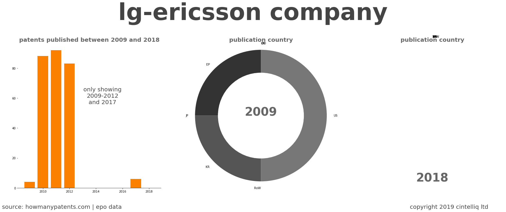 summary of patents for Lg-Ericsson Company