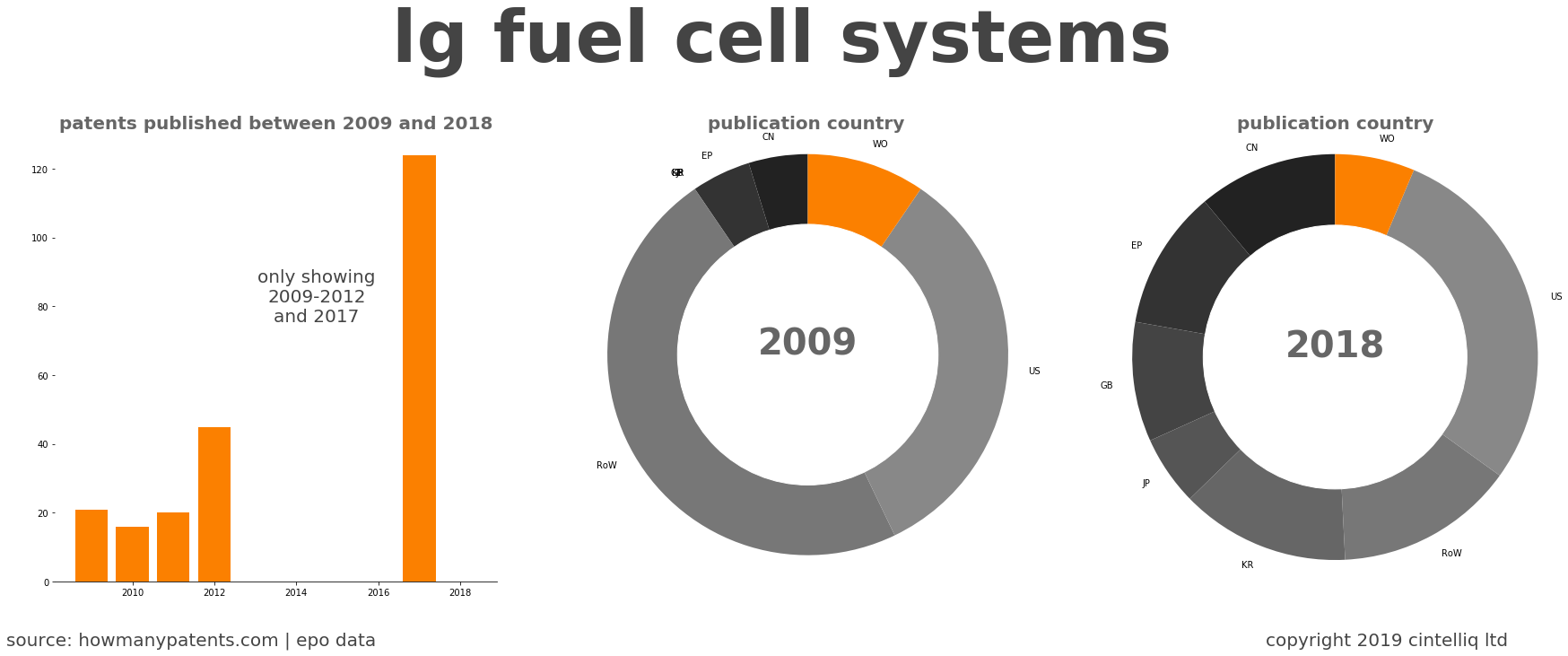 summary of patents for Lg Fuel Cell Systems