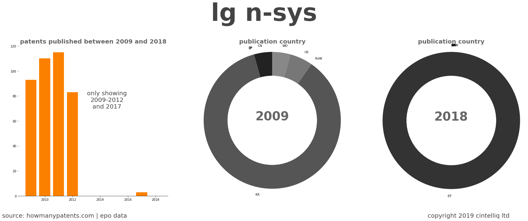 summary of patents for Lg N-Sys