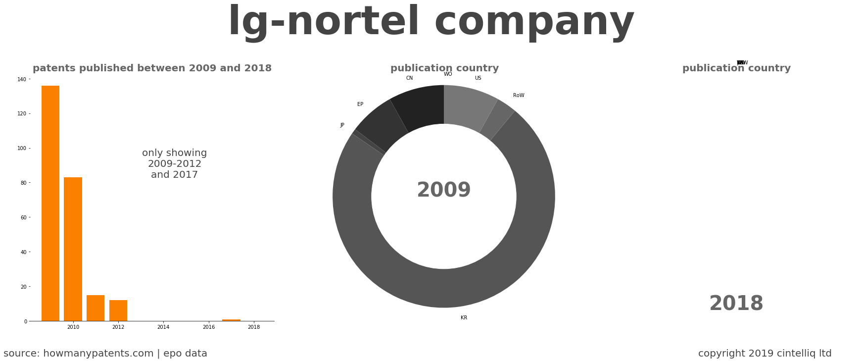 summary of patents for Lg-Nortel Company