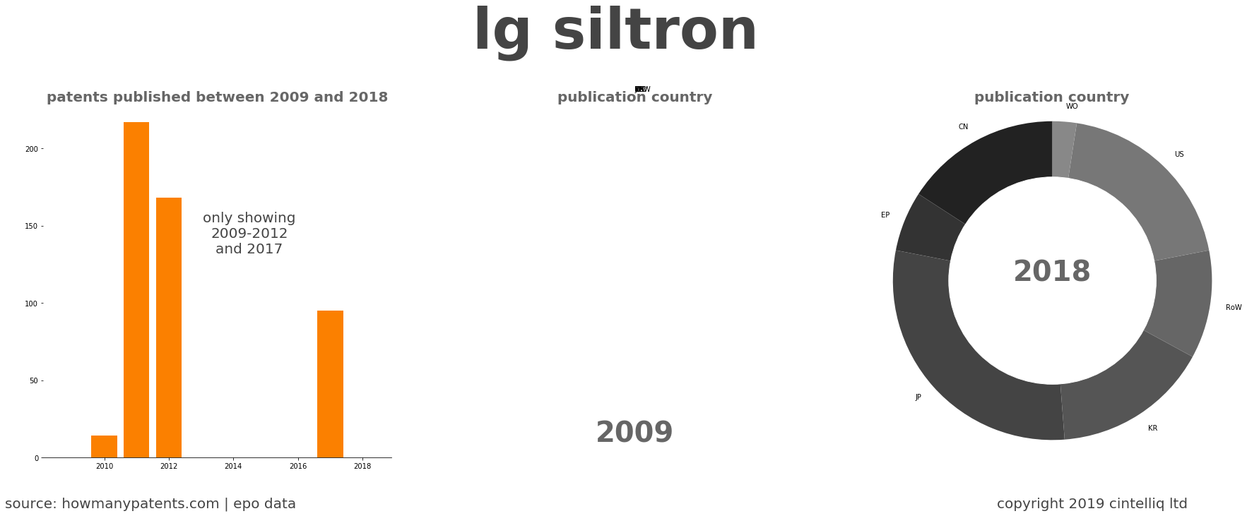 summary of patents for Lg Siltron