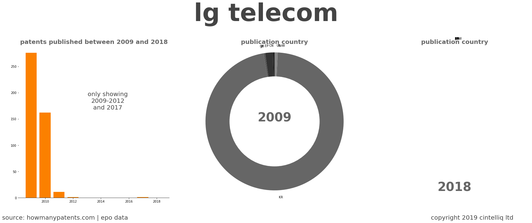 summary of patents for Lg Telecom