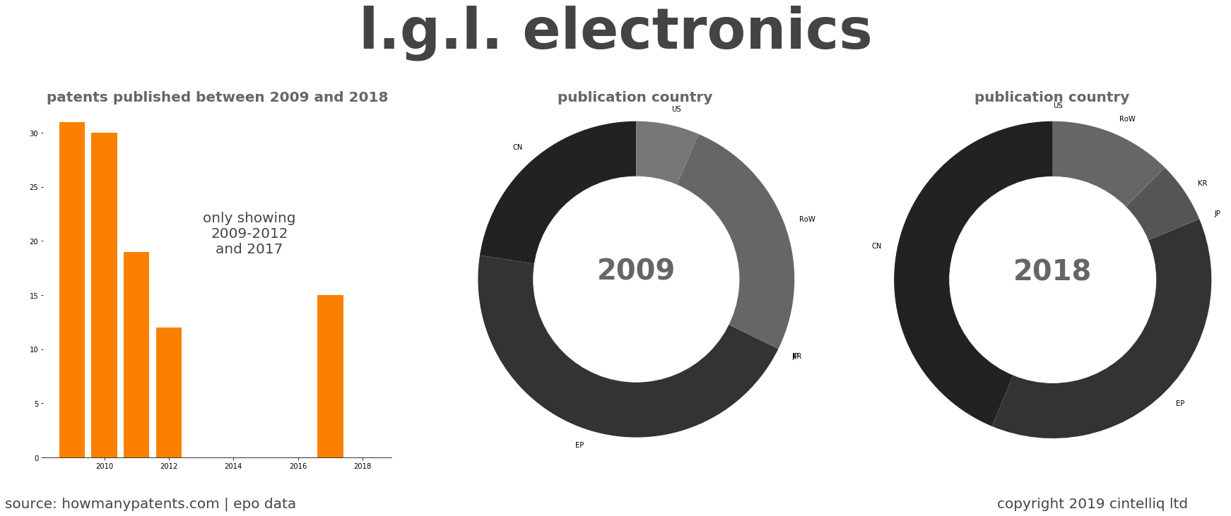 summary of patents for L.G.L. Electronics