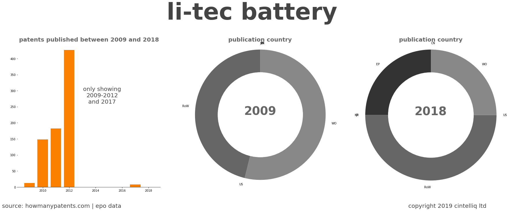 summary of patents for Li-Tec Battery