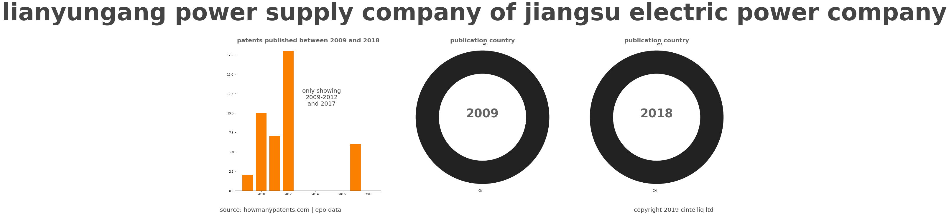 summary of patents for Lianyungang Power Supply Company Of Jiangsu Electric Power Company