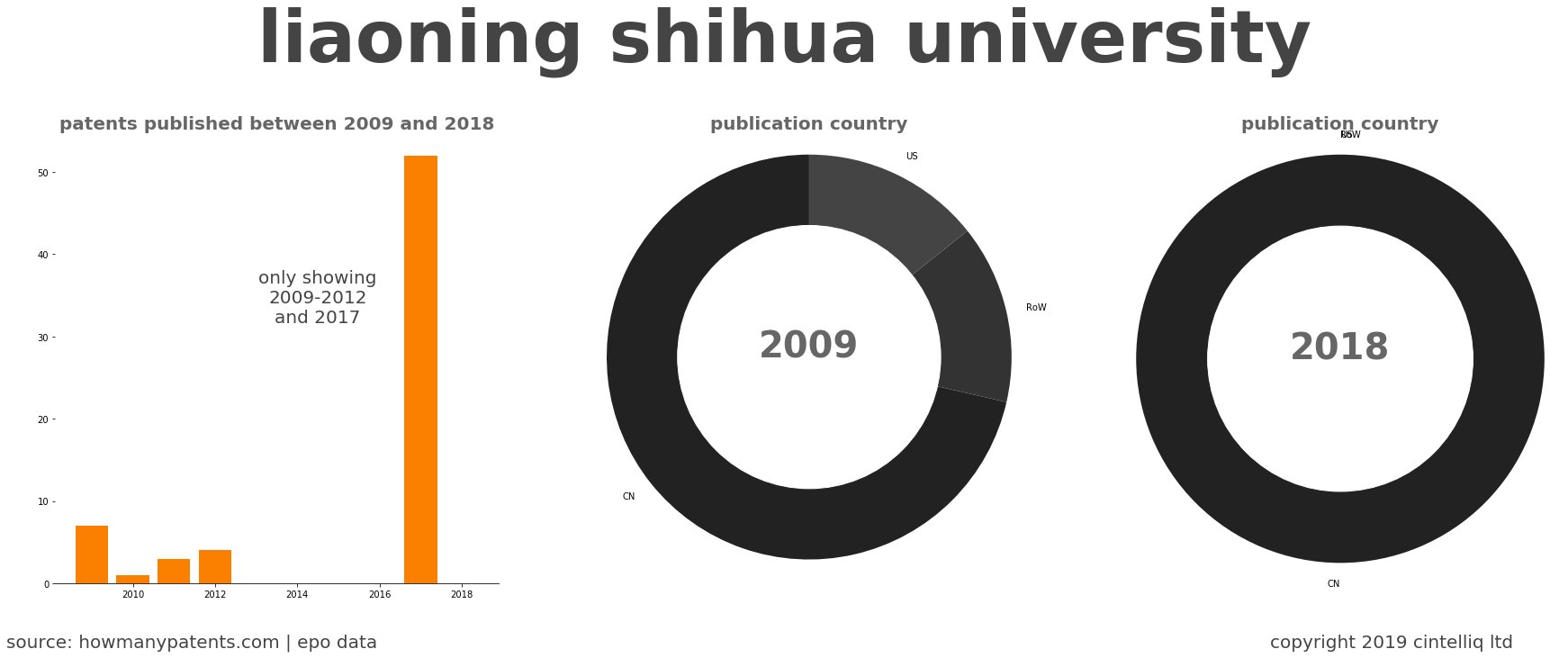 summary of patents for Liaoning Shihua University