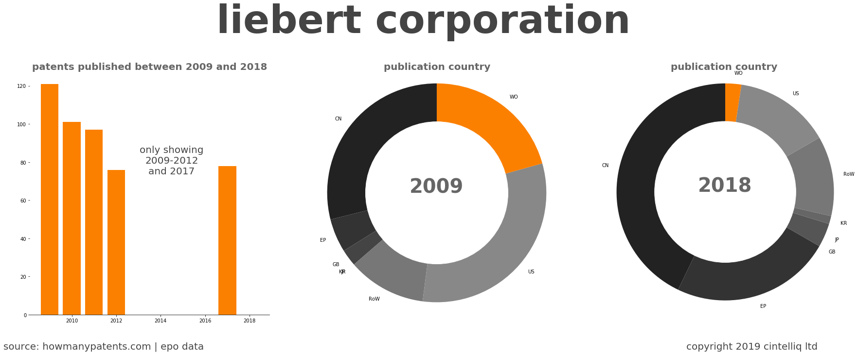 summary of patents for Liebert Corporation