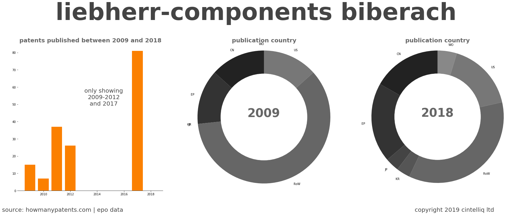 summary of patents for Liebherr-Components Biberach