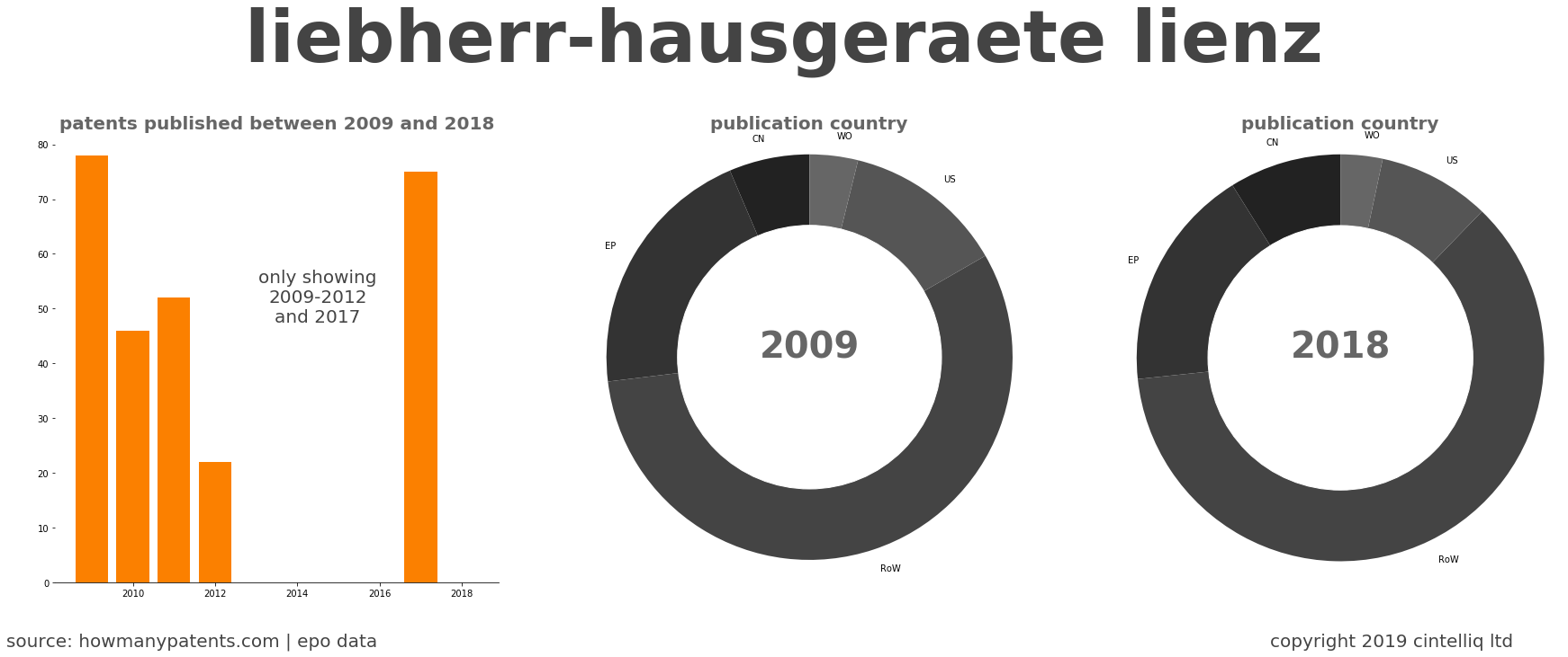 summary of patents for Liebherr-Hausgeraete Lienz