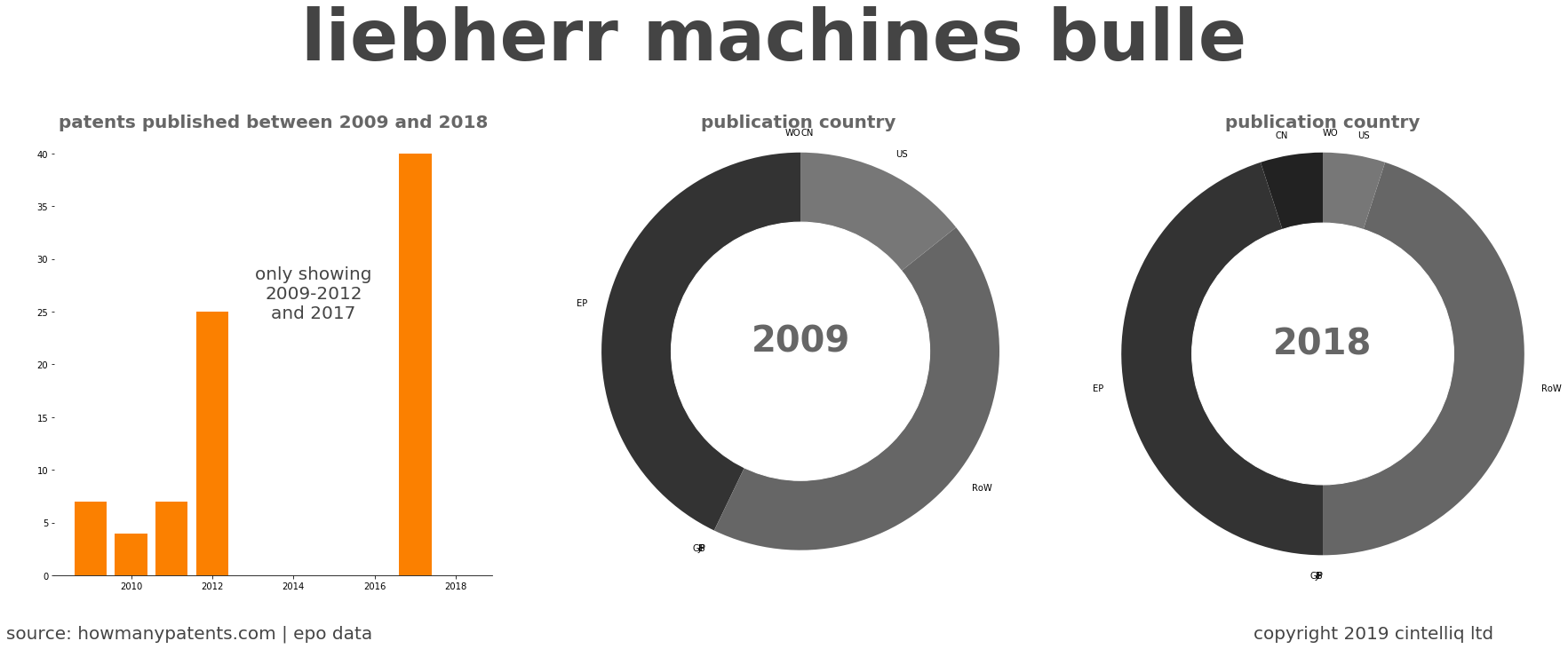 summary of patents for Liebherr Machines Bulle