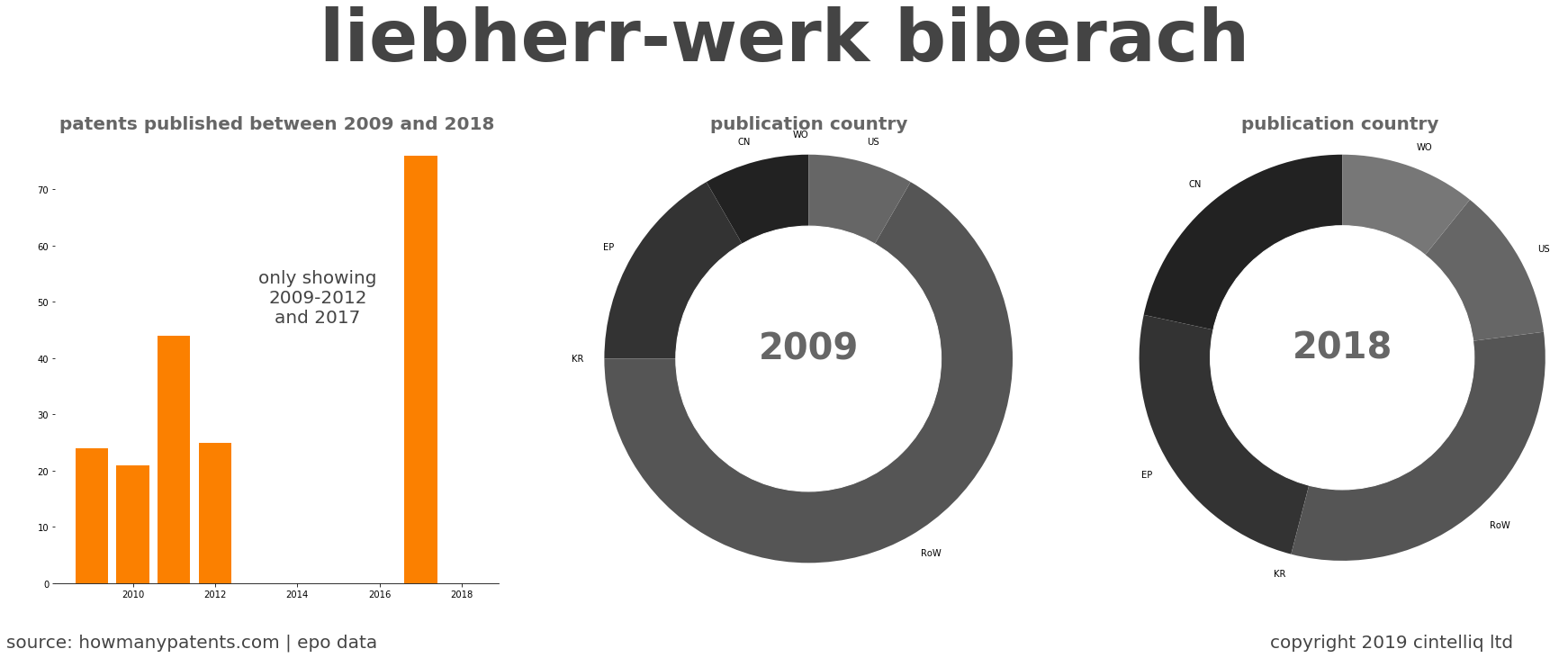 summary of patents for Liebherr-Werk Biberach