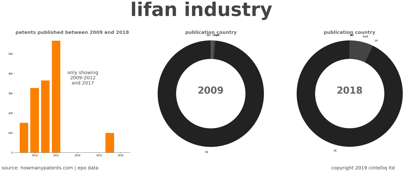 summary of patents for Lifan Industry 