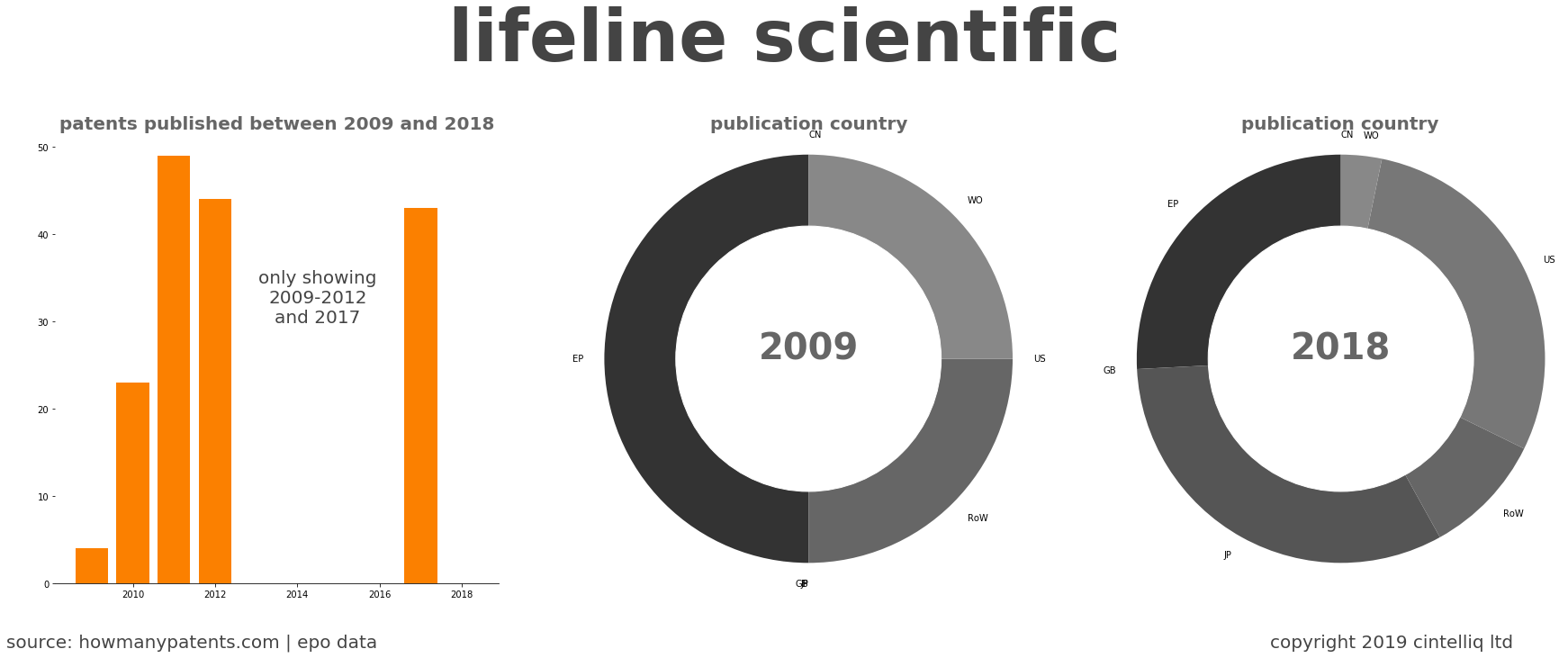 summary of patents for Lifeline Scientific