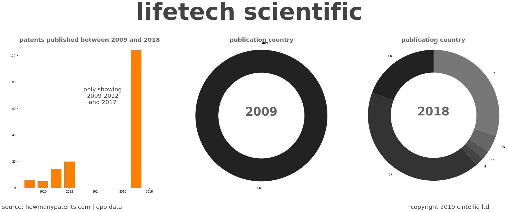 summary of patents for Lifetech Scientific 