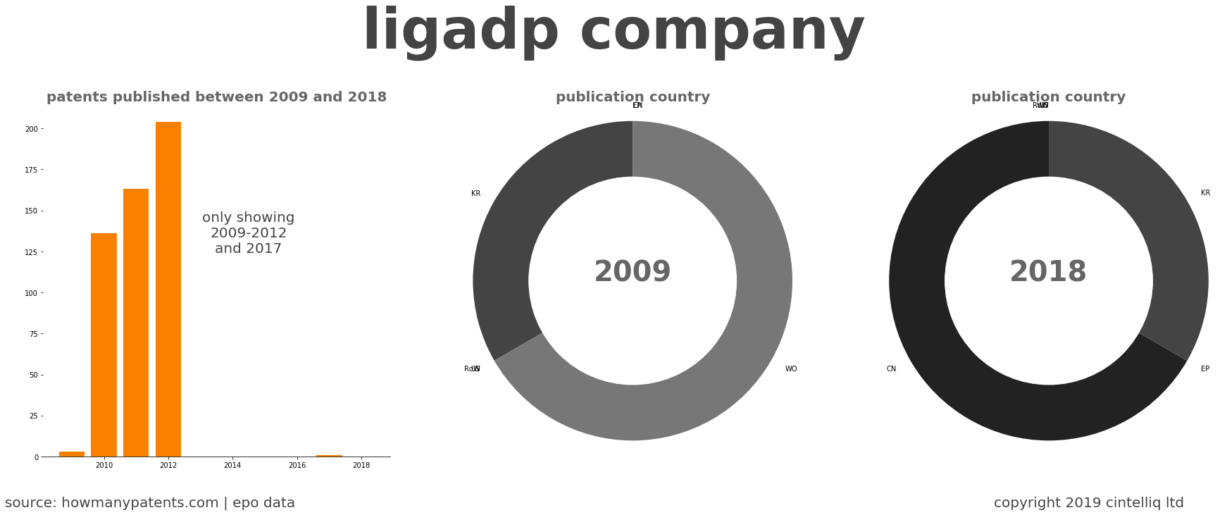 summary of patents for Ligadp Company