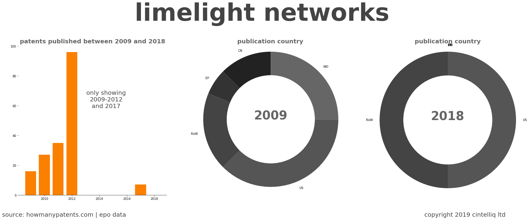 summary of patents for Limelight Networks