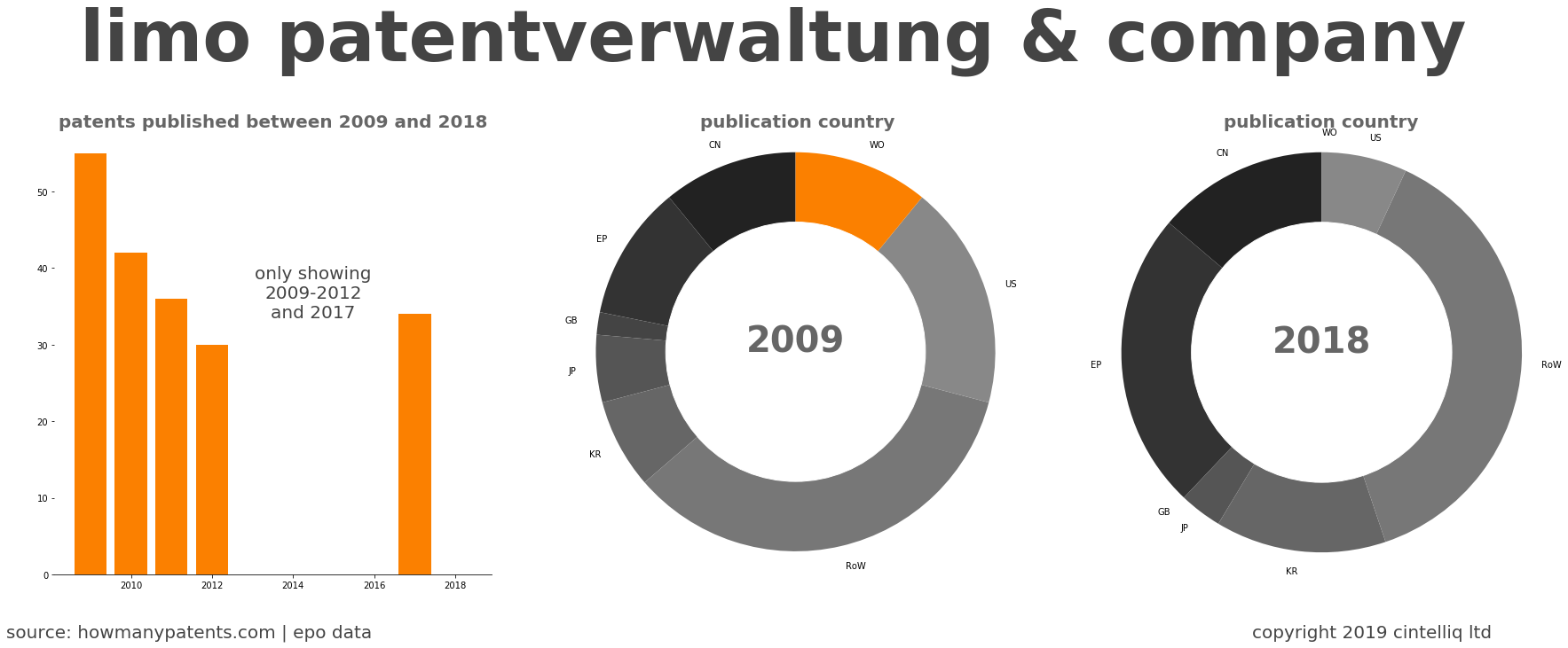 summary of patents for Limo Patentverwaltung & Company