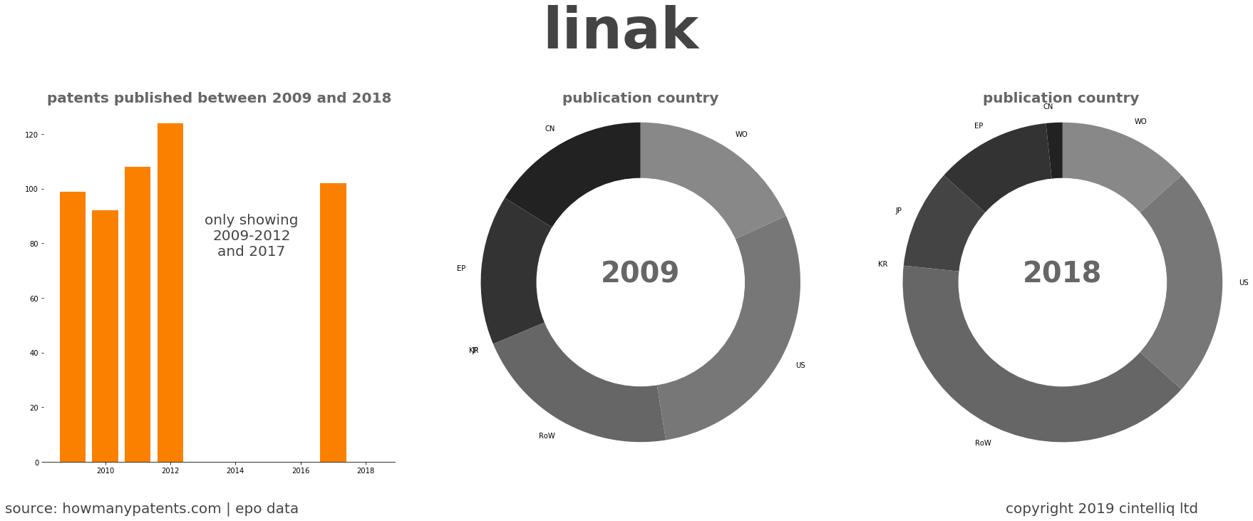 summary of patents for Linak