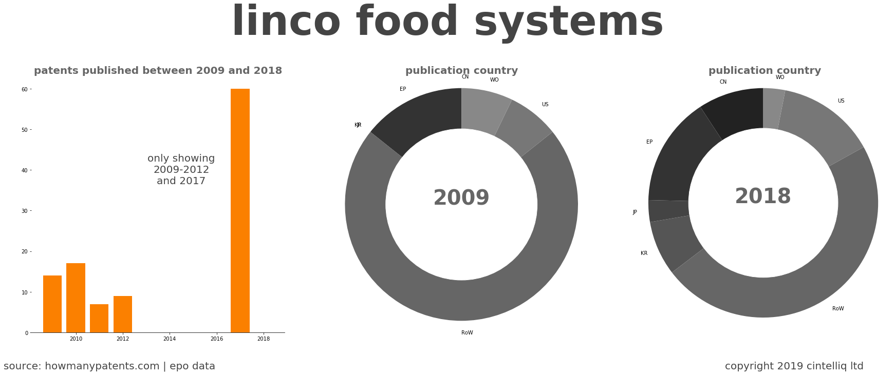 summary of patents for Linco Food Systems