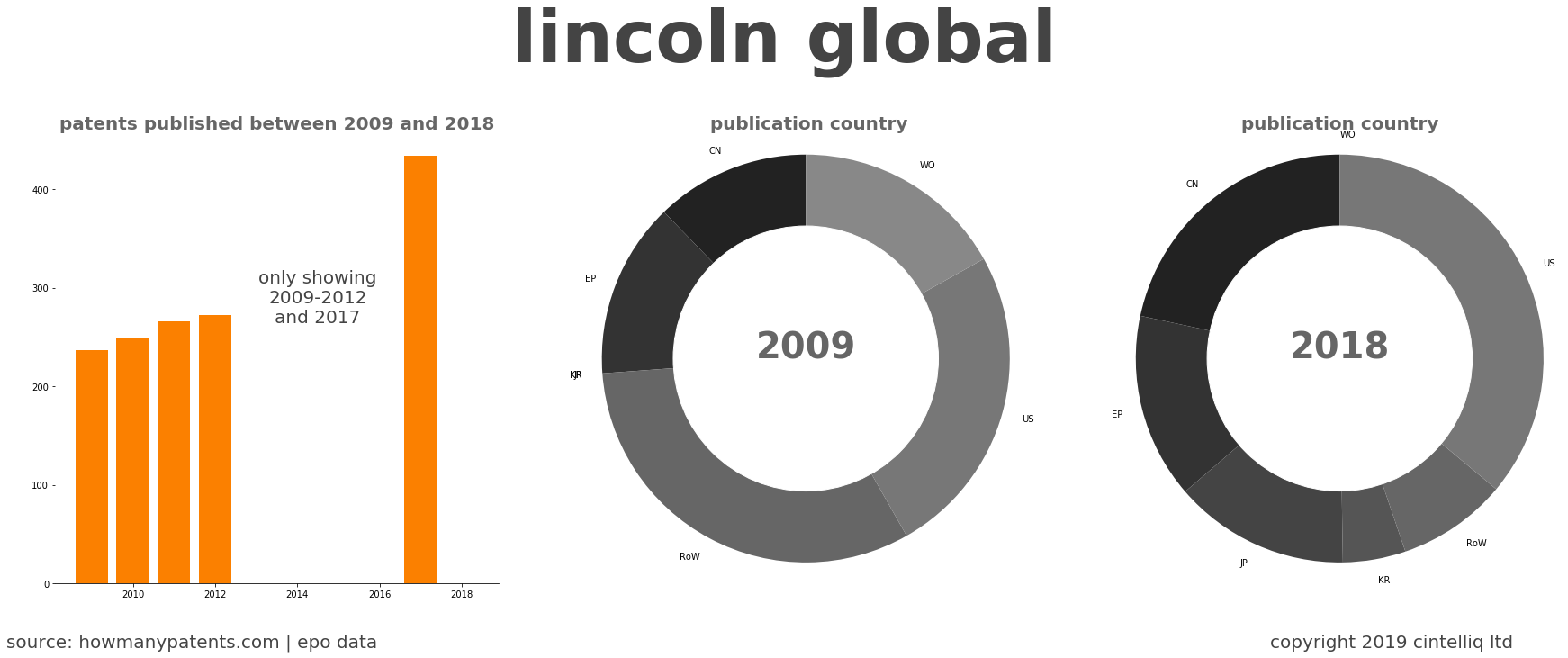 summary of patents for Lincoln Global