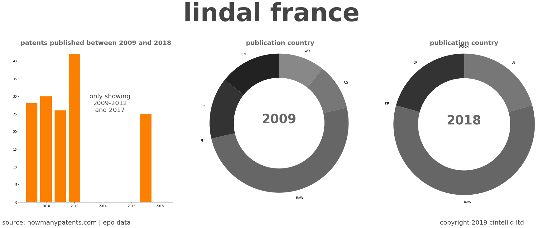 summary of patents for Lindal France