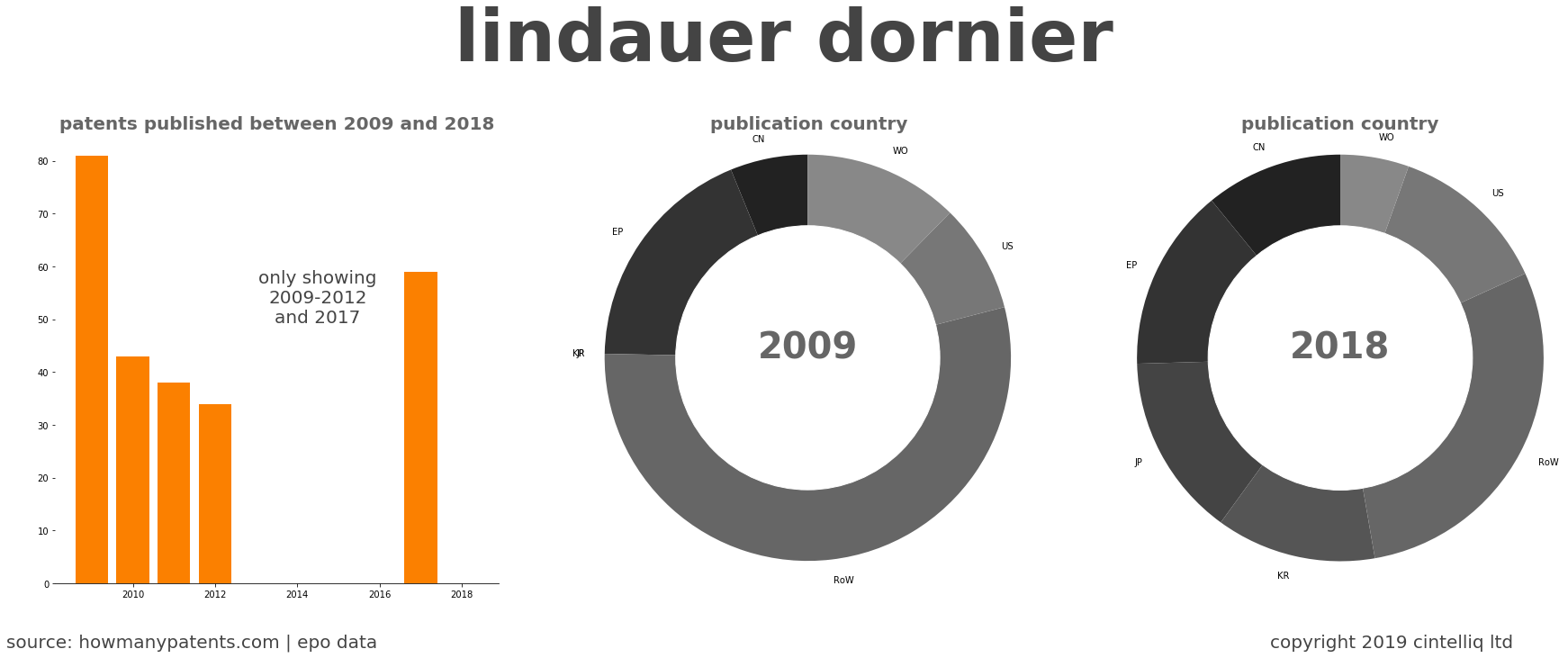 summary of patents for Lindauer Dornier