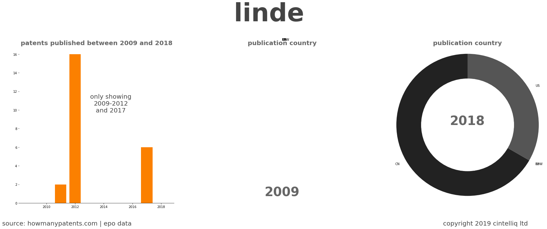 summary of patents for Linde 