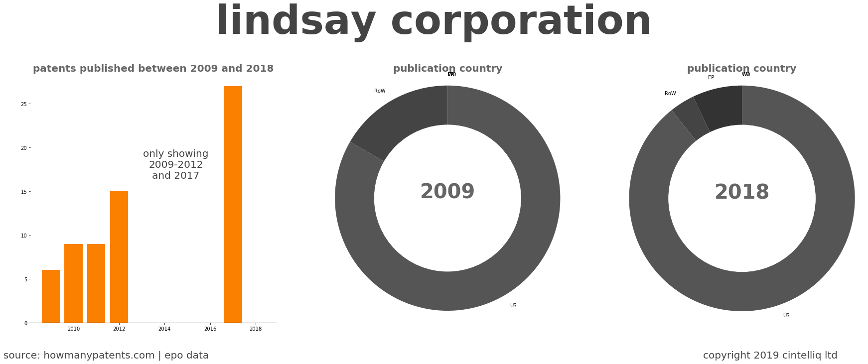 summary of patents for Lindsay Corporation