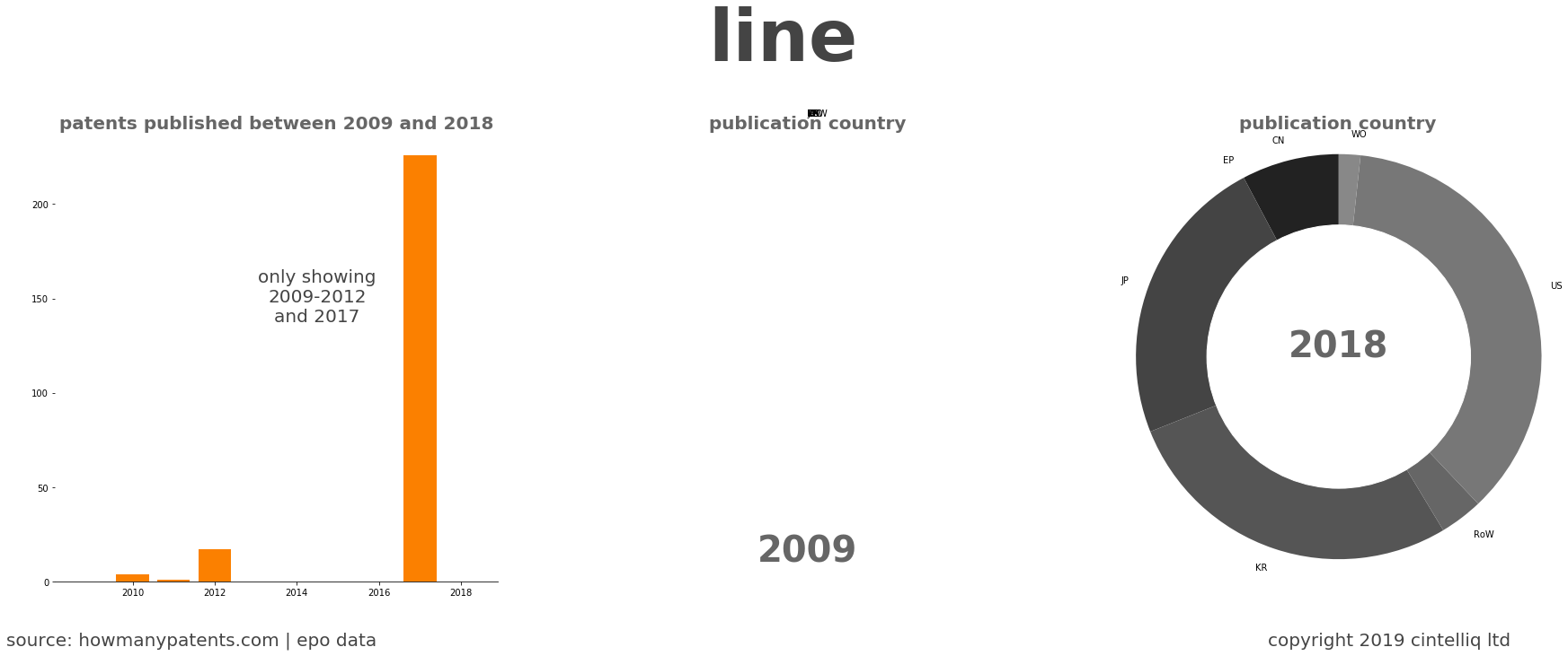 summary of patents for Line