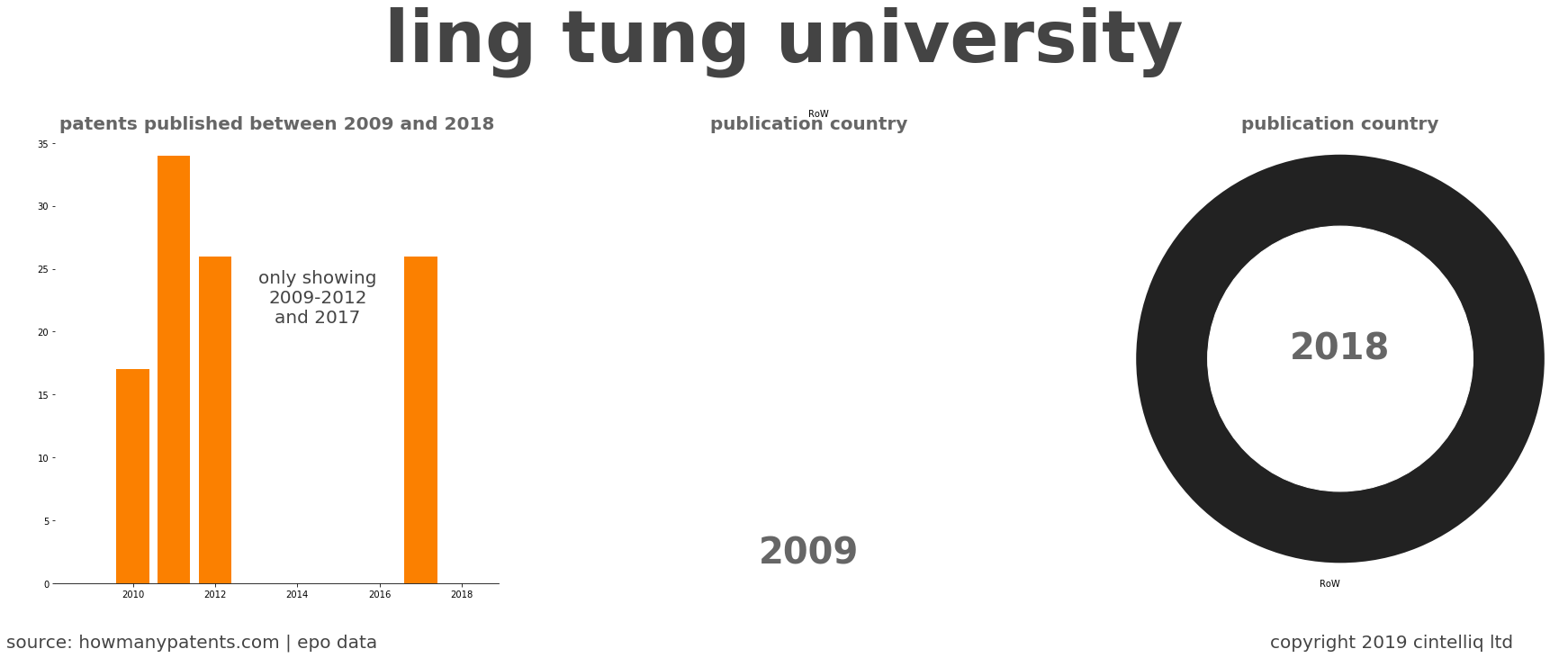summary of patents for Ling Tung University