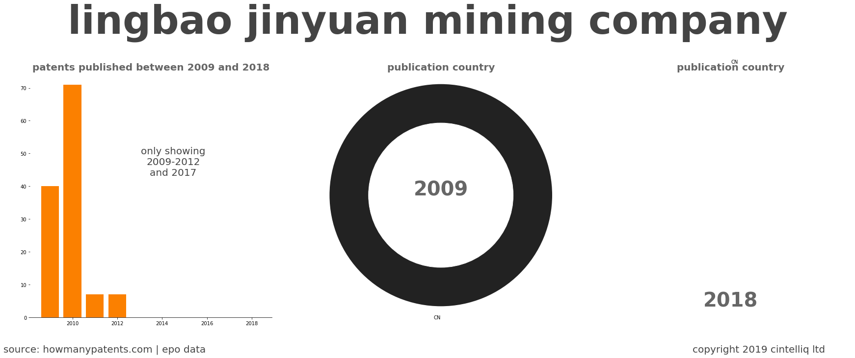summary of patents for Lingbao Jinyuan Mining Company