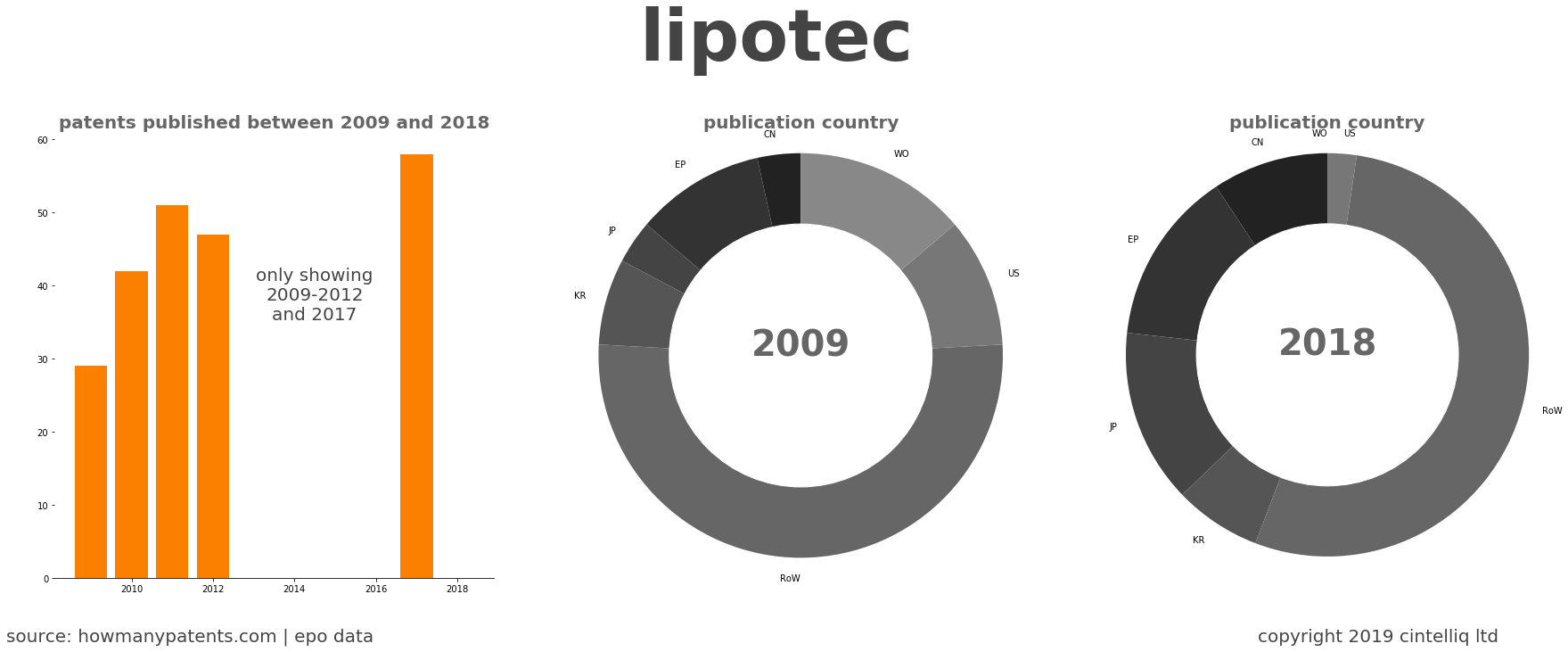summary of patents for Lipotec