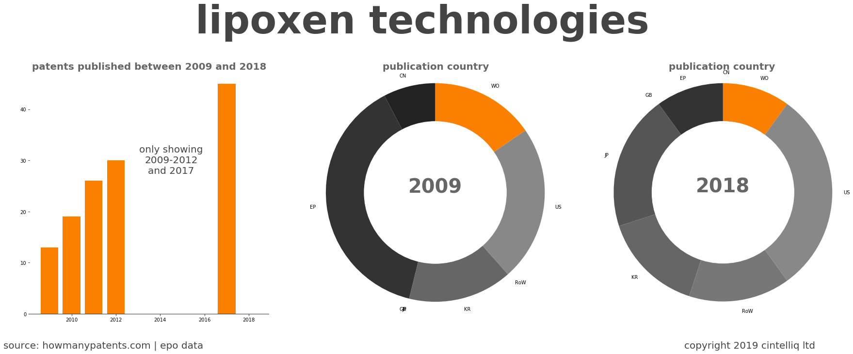 summary of patents for Lipoxen Technologies