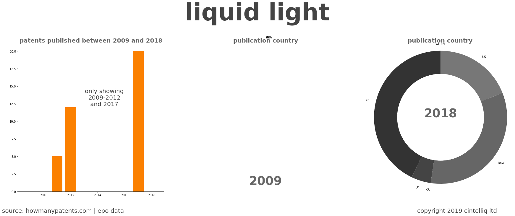 summary of patents for Liquid Light