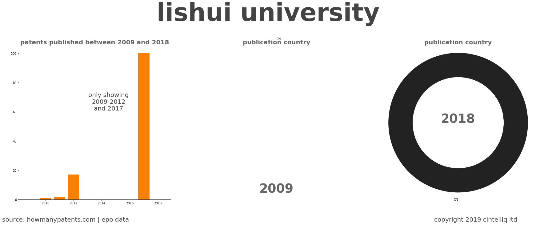 summary of patents for Lishui University