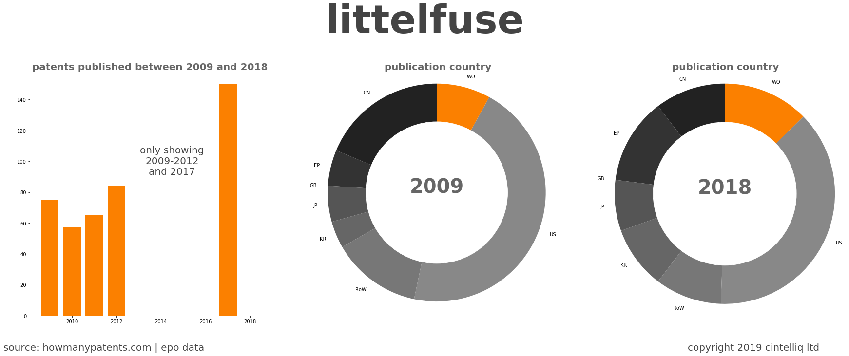 summary of patents for Littelfuse