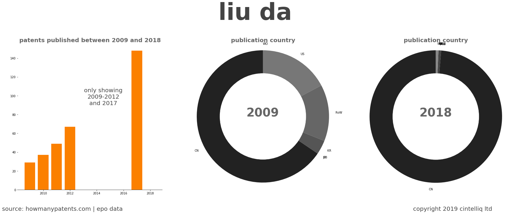 summary of patents for Liu Da