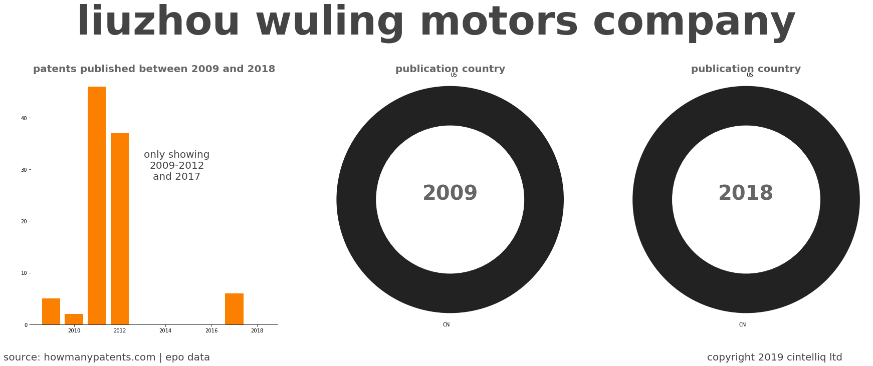 summary of patents for Liuzhou Wuling Motors Company