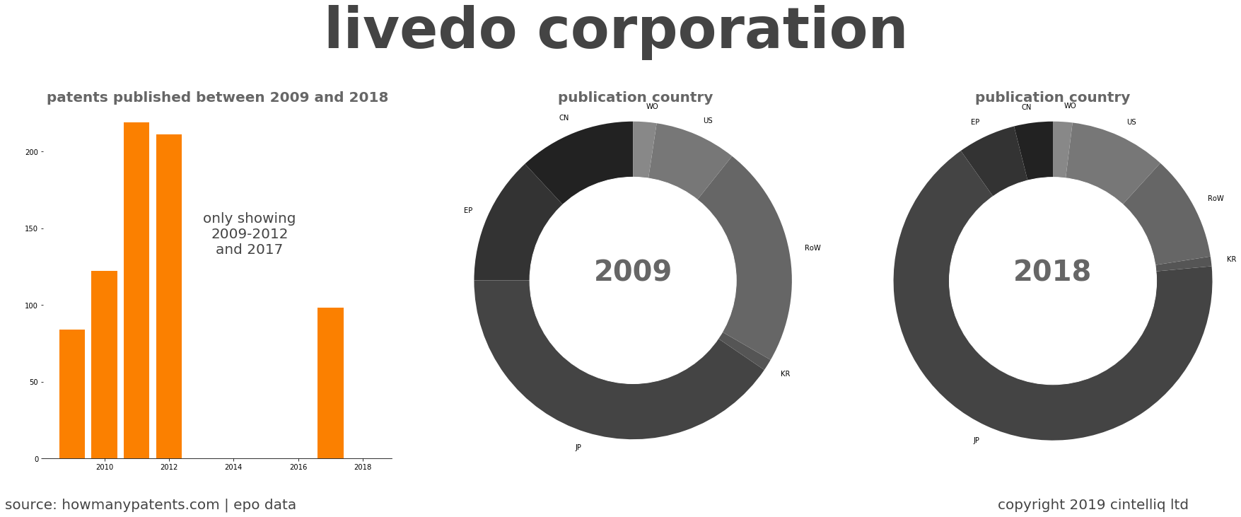 summary of patents for Livedo Corporation
