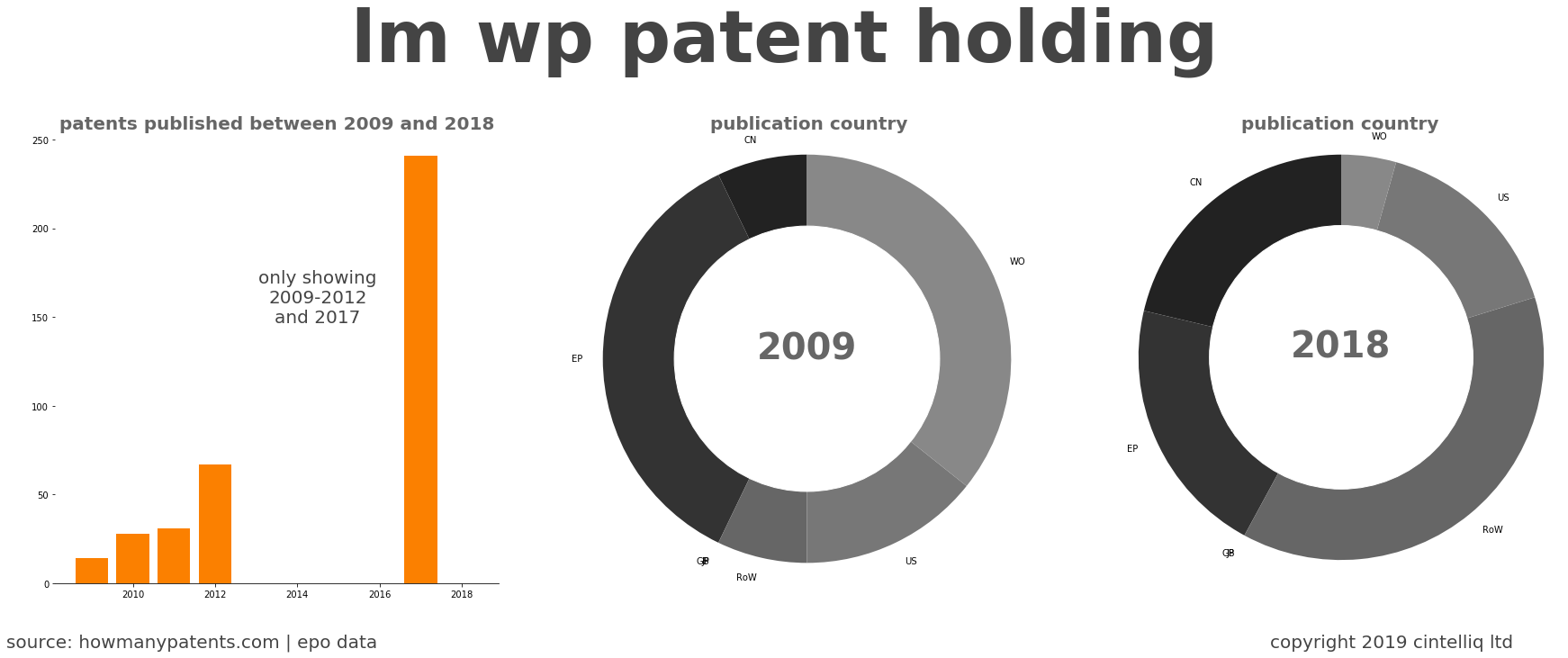 summary of patents for Lm Wp Patent Holding