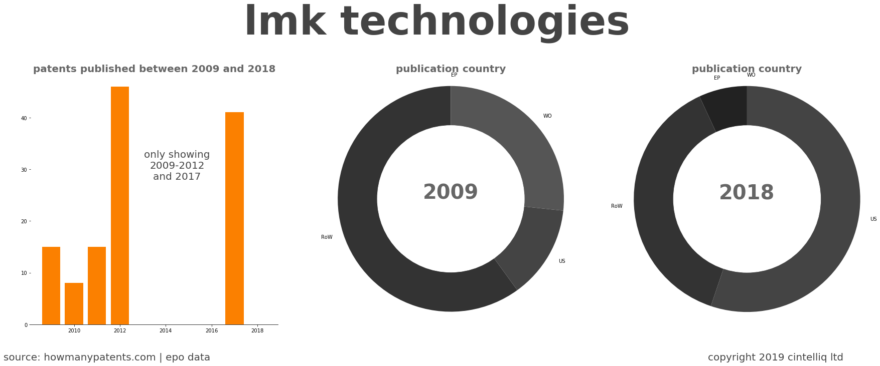 summary of patents for Lmk Technologies