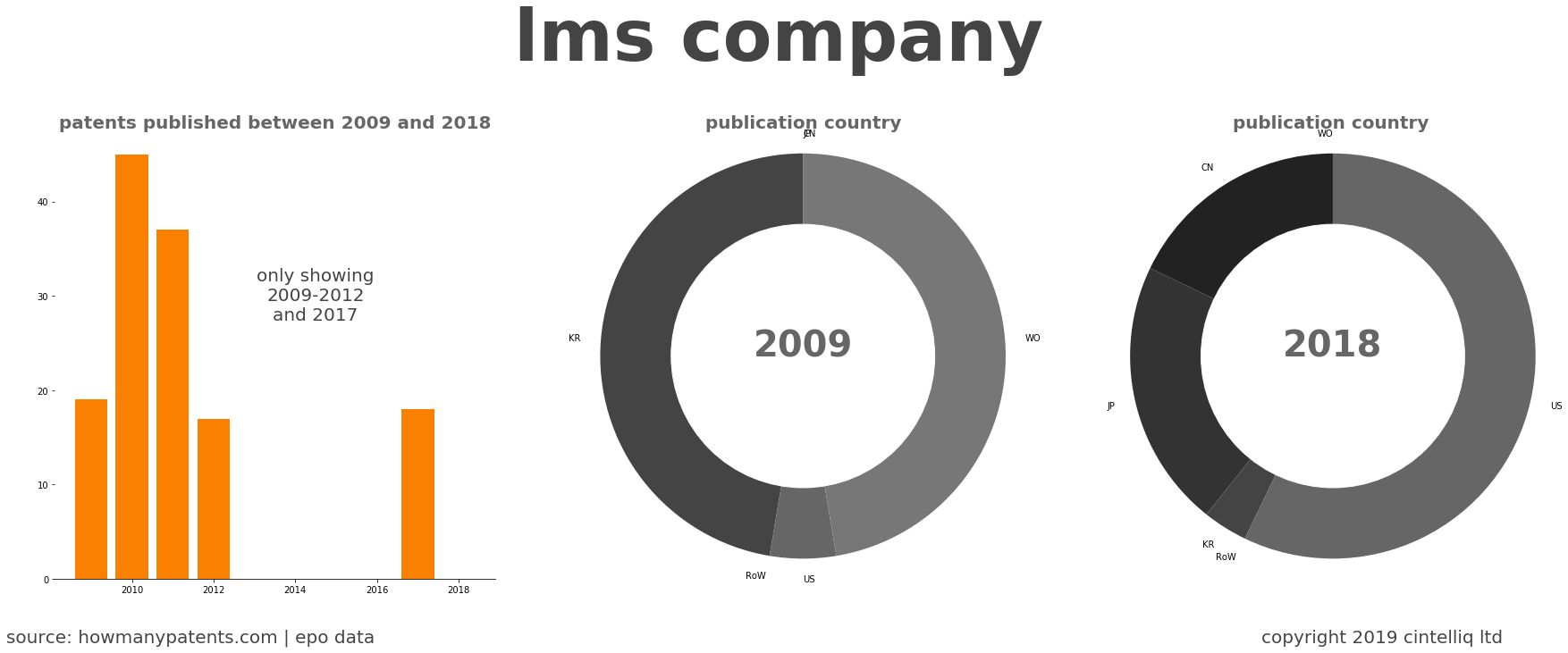 summary of patents for Lms Company