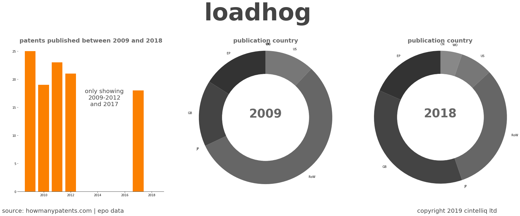 summary of patents for Loadhog