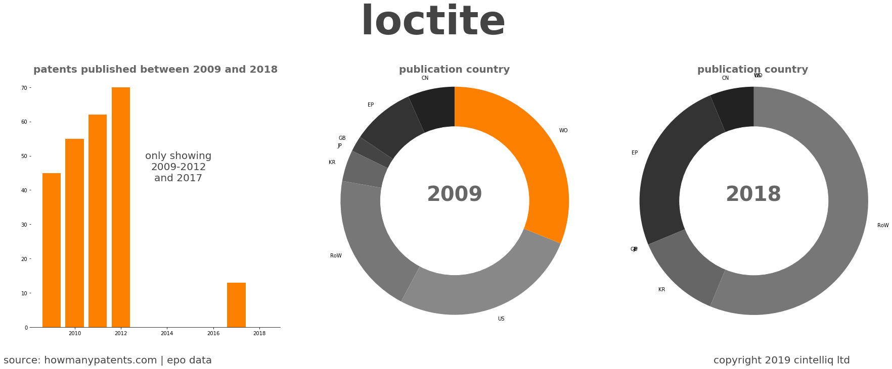 summary of patents for Loctite 
