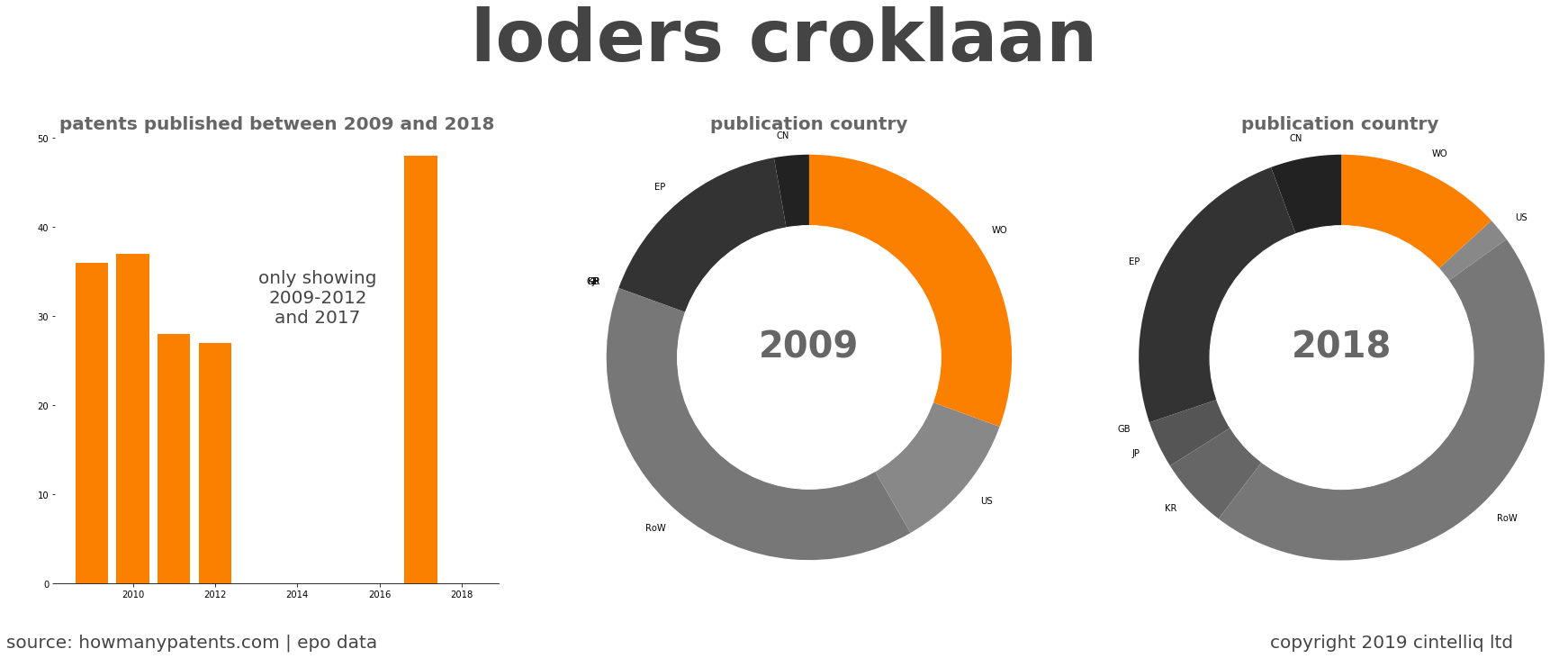 summary of patents for Loders Croklaan